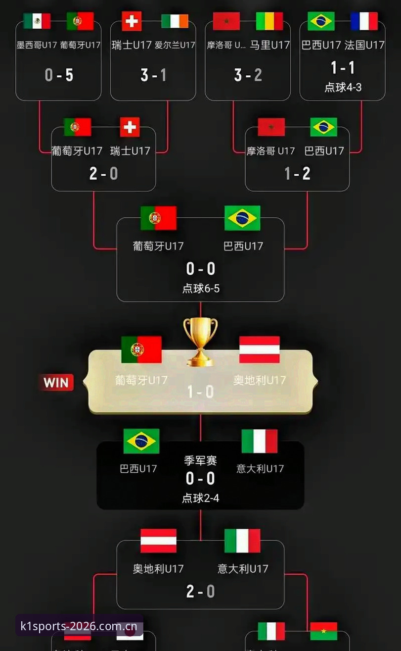 k1体育快速注册 U17世界杯抽签结果深度分析:中国男女足晋级前景与赛事格局解读